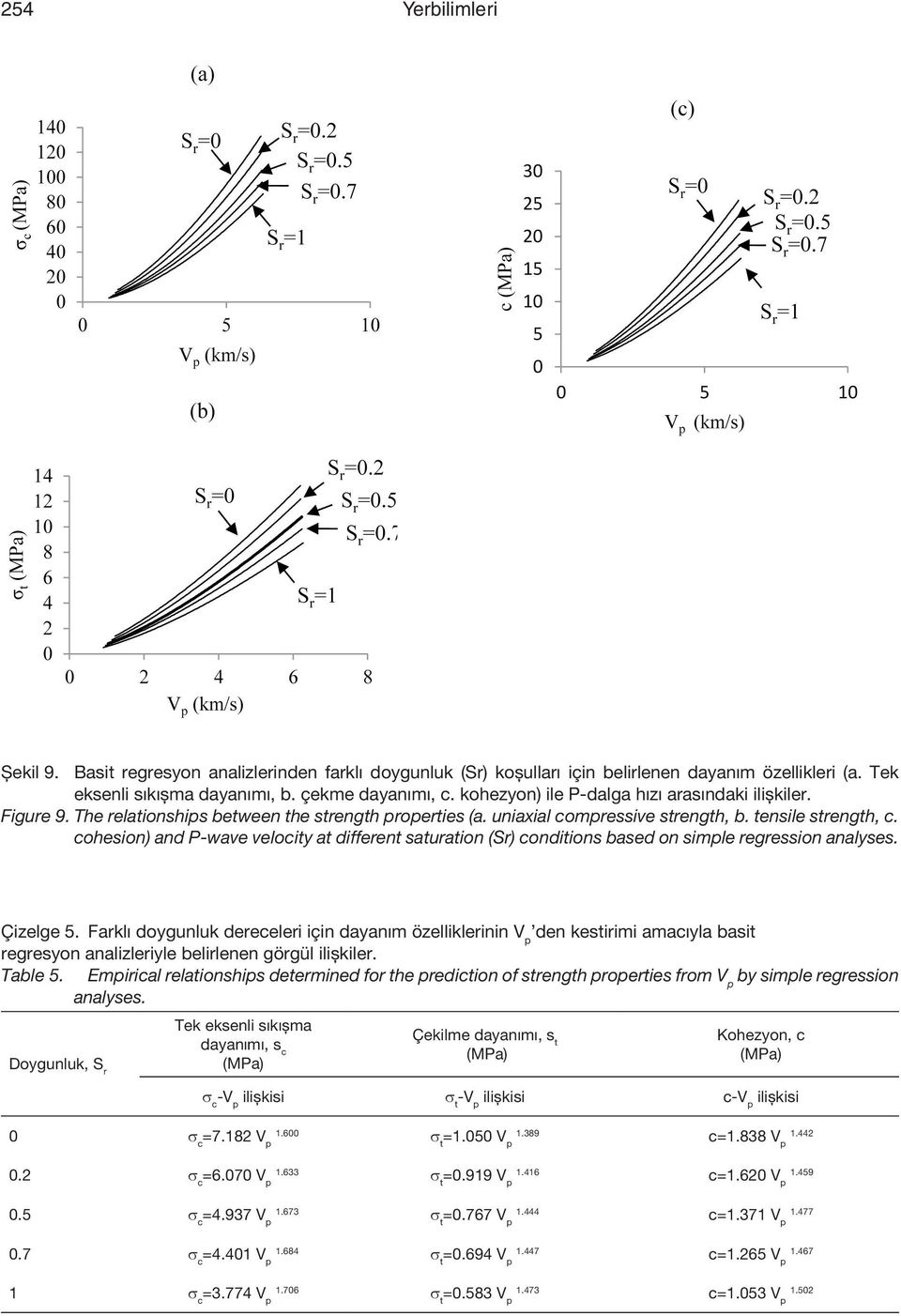 cohesion) and P-wave velocity at different saturation (Sr) conditions based on simple regression analyses. Çizelge 5.