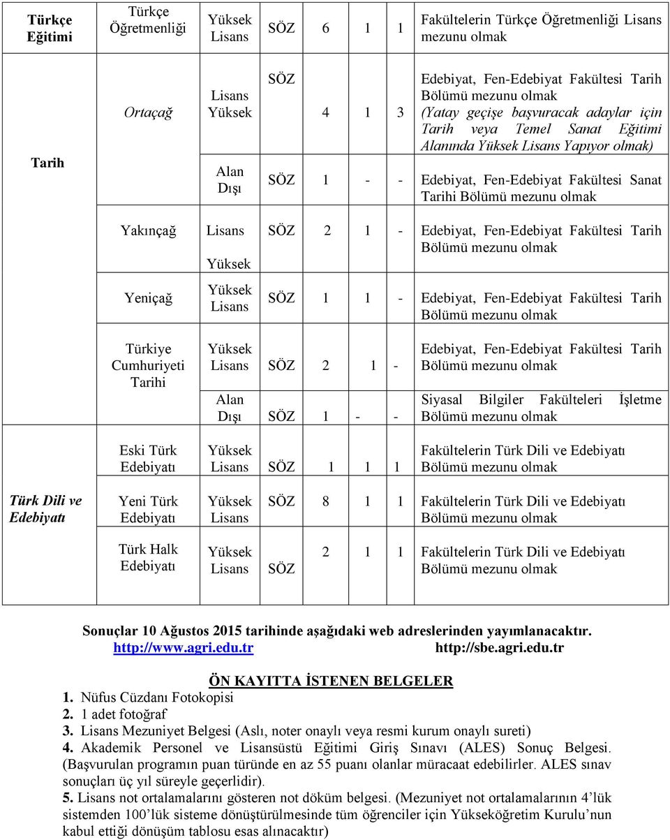 Cumhuriyeti Tarihi Eski Türk SÖZ 2 1 - SÖZ 1 - - SÖZ 1 1 1 Edebiyat, Fen-Edebiyat Fakültesi Tarih Siyasal Bilgiler Fakülteleri İşletme Fakültelerin Türk Dili ve Türk Dili ve Yeni Türk SÖZ 8 1 1