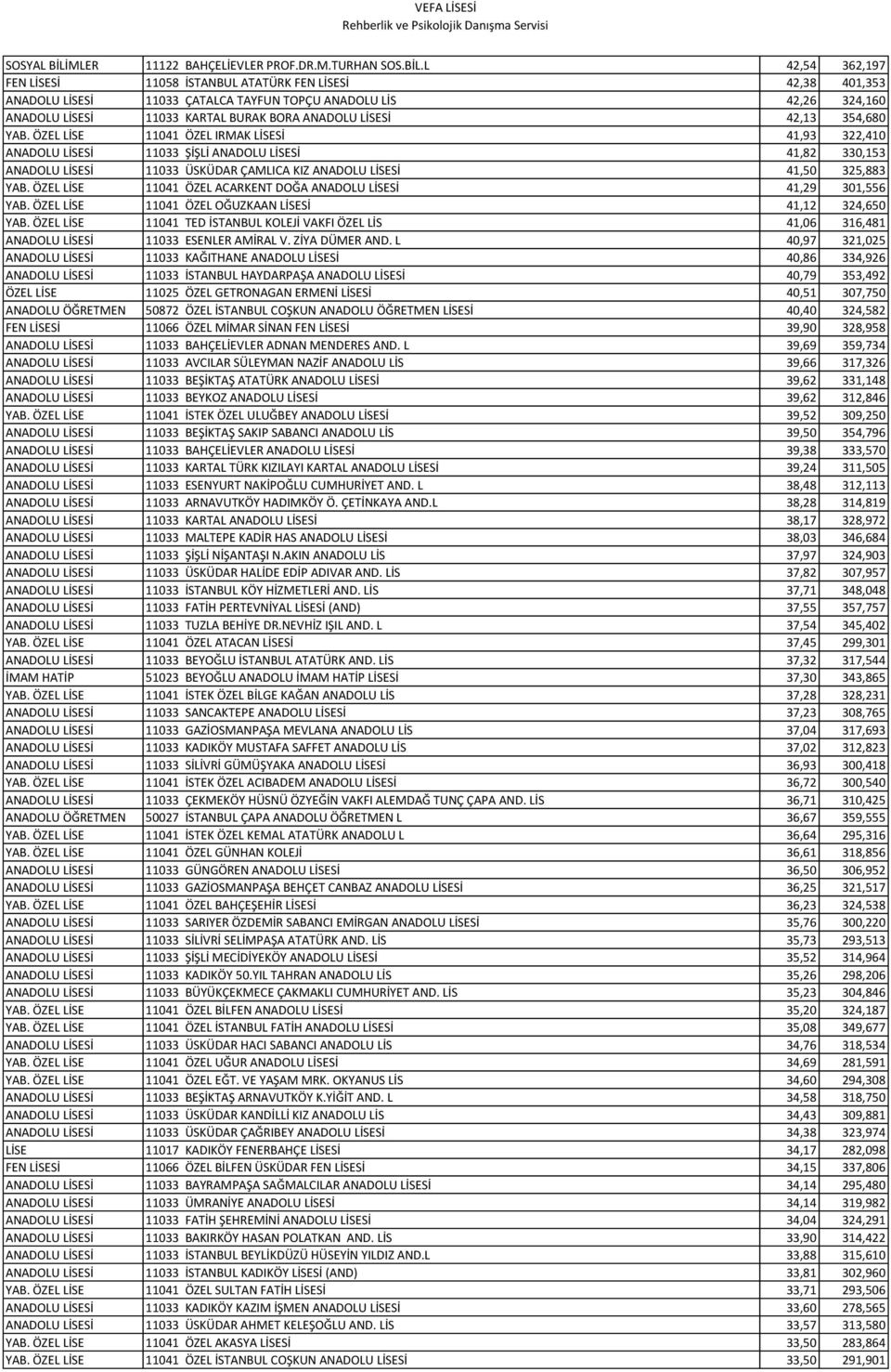 L 42,54 362,197 FEN LİSESİ 11058 İSTANBUL ATATÜRK FEN LİSESİ 42,38 401,353 ANADOLU LİSESİ 11033 ÇATALCA TAYFUN TOPÇU ANADOLU LİS 42,26 324,160 ANADOLU LİSESİ 11033 KARTAL BURAK BORA ANADOLU LİSESİ