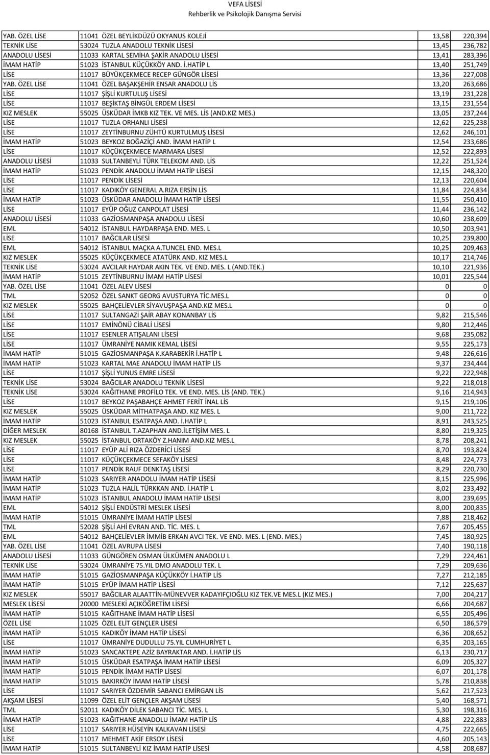 ÖZEL LİSE 11041 ÖZEL BAŞAKŞEHİR ENSAR ANADOLU LİS 13,20 263,686 LİSE 11017 ŞİŞLİ KURTULUŞ LİSESİ 13,19 231,228 LİSE 11017 BEŞİKTAŞ BİNGÜL ERDEM LİSESİ 13,15 231,554 KIZ MESLEK 55025 ÜSKÜDAR İMKB KIZ