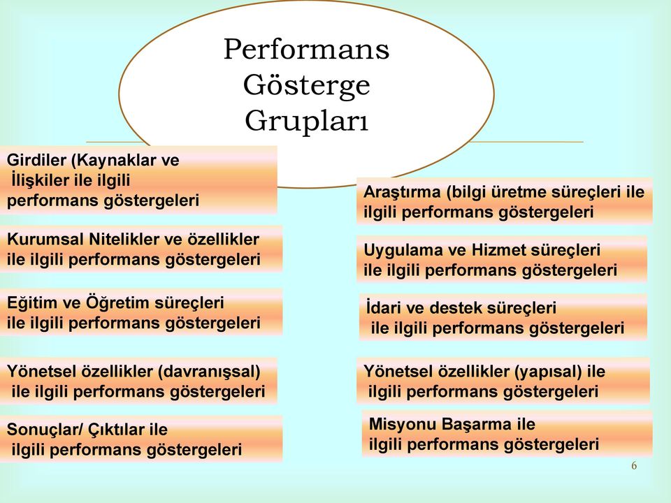 ilgili performans göstergeleri Yönetsel özellikler (davranışsal) ile ilgili performans göstergeleri Sonuçlar/ Çıktılar ile ilgili performans göstergeleri İdari ve