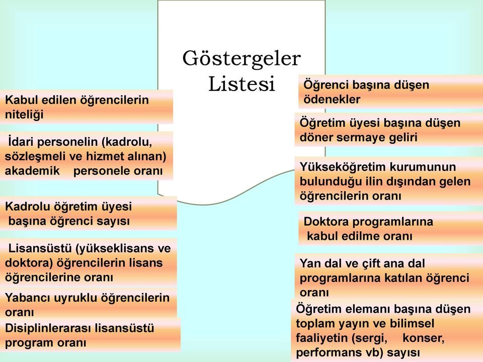 başına düşen ödenekler Öğretim üyesi başına düşen döner sermaye geliri Yükseköğretim kurumunun bulunduğu ilin dışından gelen öğrencilerin oranı Doktora programlarına kabul