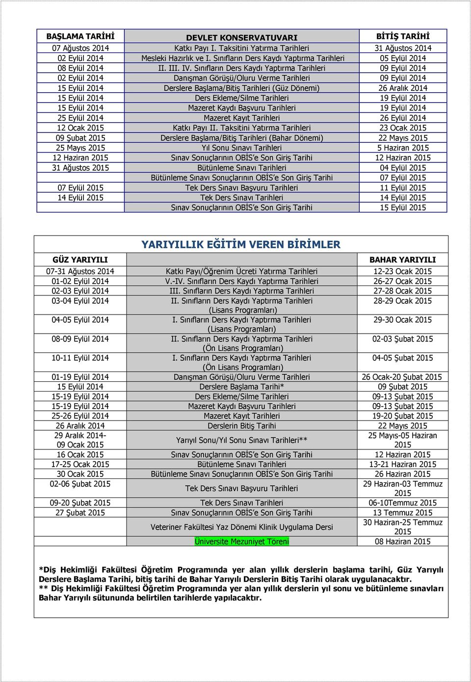 Sınıfların Ders Kaydı Yaptırma Tarihleri 09 Eylül 2014 02 Eylül 2014 Danışman Görüşü/Oluru Verme Tarihleri 09 Eylül 2014 15 Eylül 2014 Derslere Başlama/Bitiş Tarihleri (Güz Dönemi) 26 Aralık 2014 15