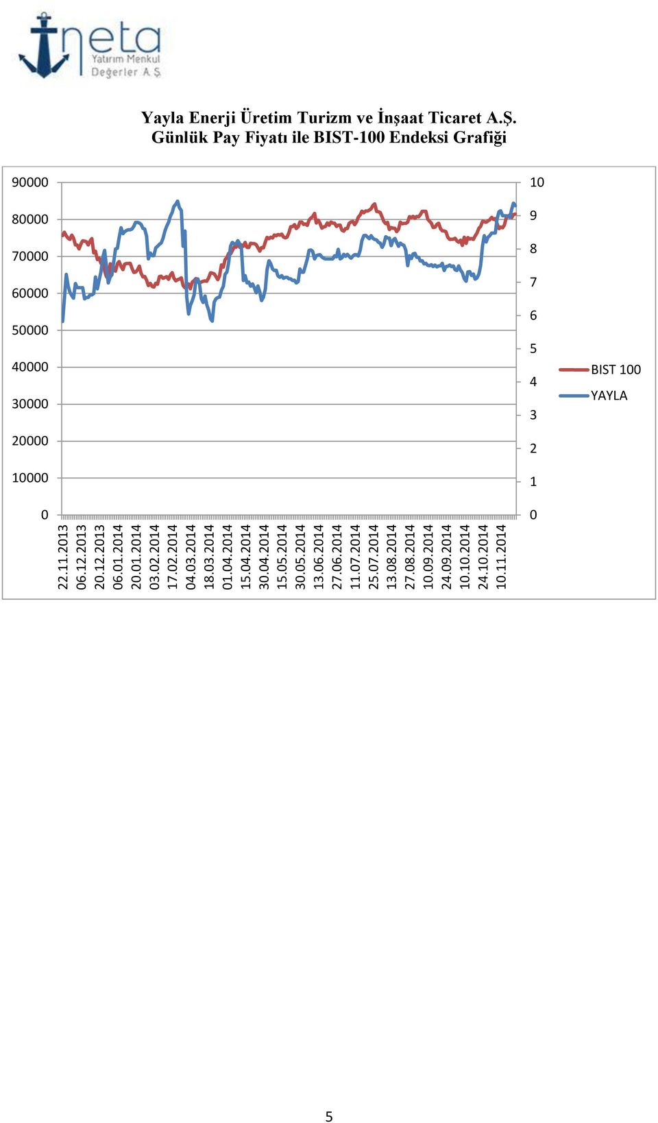 Ş. Günlük Pay Fiyatı ile BIST-100 Endeksi Grafiği 90000 80000 70000 60000 50000 40000 30000 20000 10000 0 10 9 8 7 6