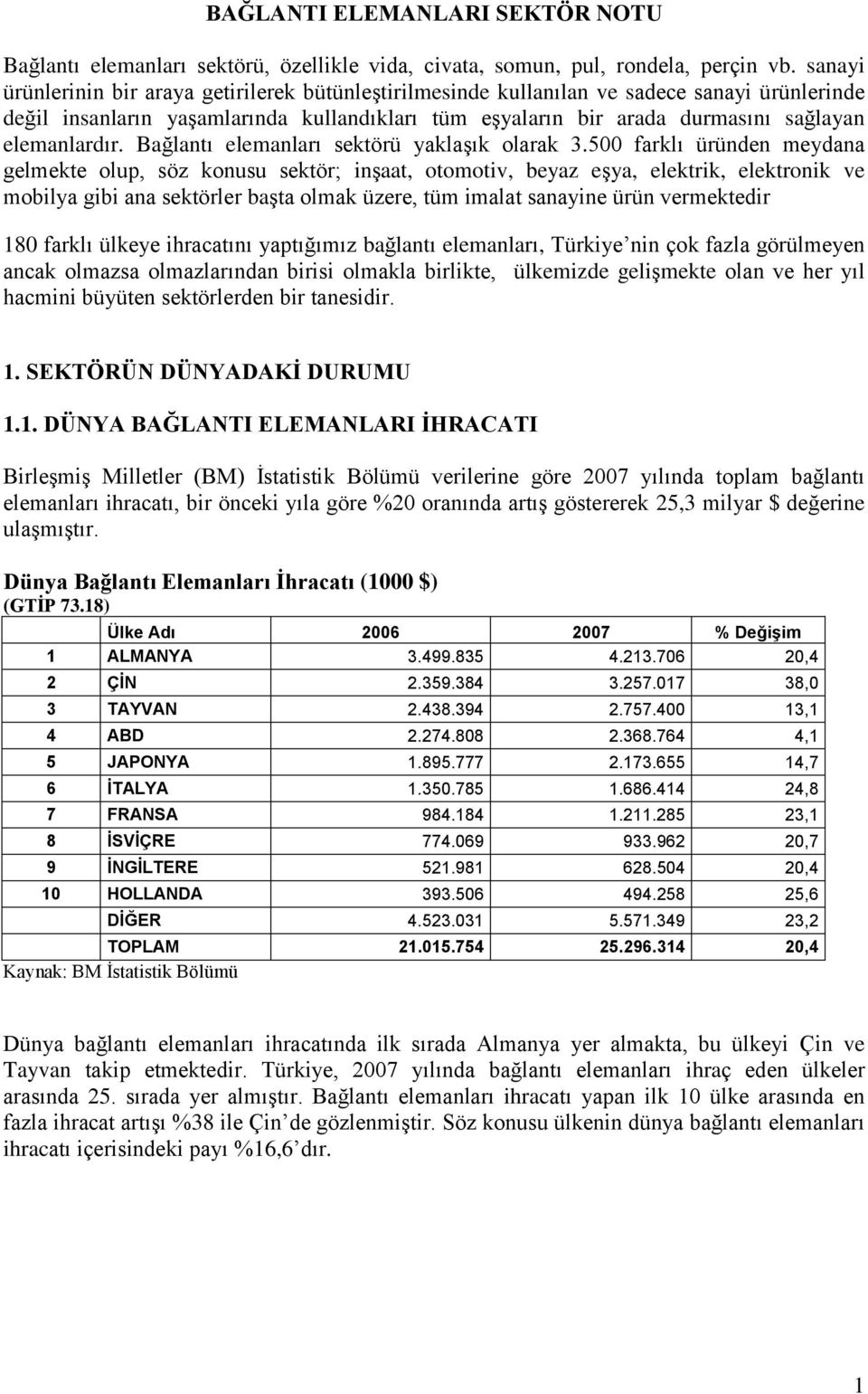 elemanlardır. Bağlantı elemanları sektörü yaklaşık olarak 3.