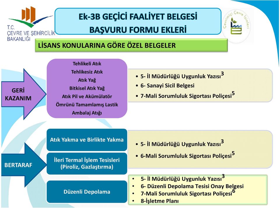 Yakma ve Birlikte Yakma İleri Termal İşlem Tesisleri (Piroliz, Gazlaştırma) Düzenli Depolama 5- İl Müdürlüğü Uygunluk Yazısı 3 6-Mali