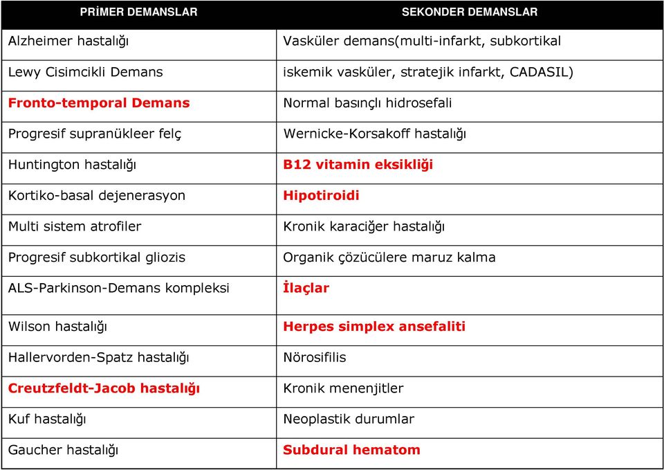 CADASIL) Normal basınçlı hidrosefali Wernicke-Korsakoff hastalığı B12 vitamin eksikliği Hipotiroidi Kronik karaciğer hastalığı Organik çözücülere maruz kalma İlaçlar Wilson