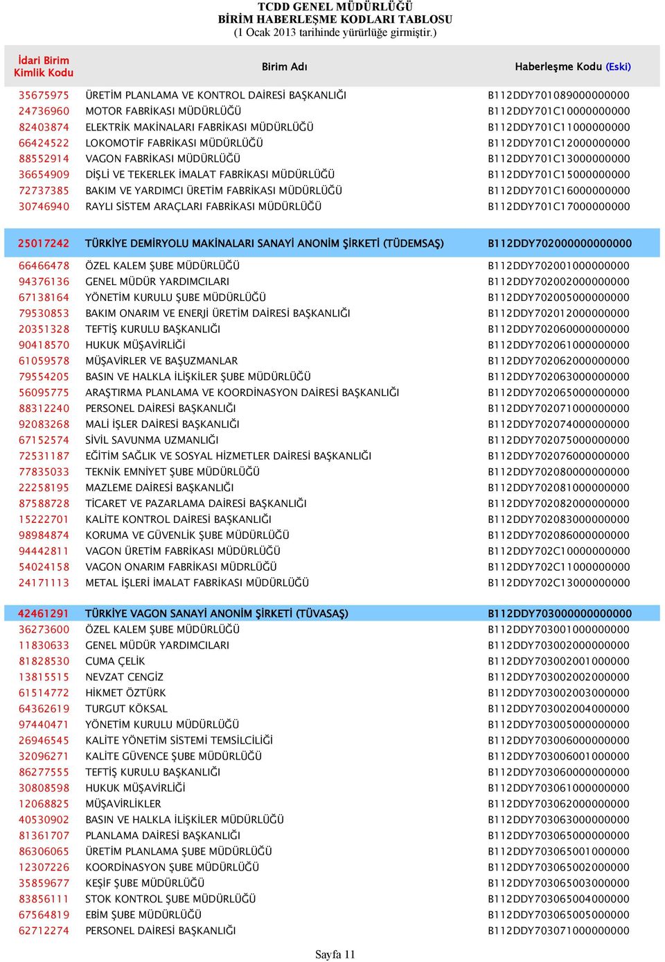 B112DDY701C15000000000 72737385 BAKIM VE YARDIMCI ÜRETİM FABRİKASI MÜDÜRLÜĞÜ B112DDY701C16000000000 30746940 RAYLI SİSTEM ARAÇLARI FABRİKASI MÜDÜRLÜĞÜ B112DDY701C17000000000 25017242 TÜRKİYE