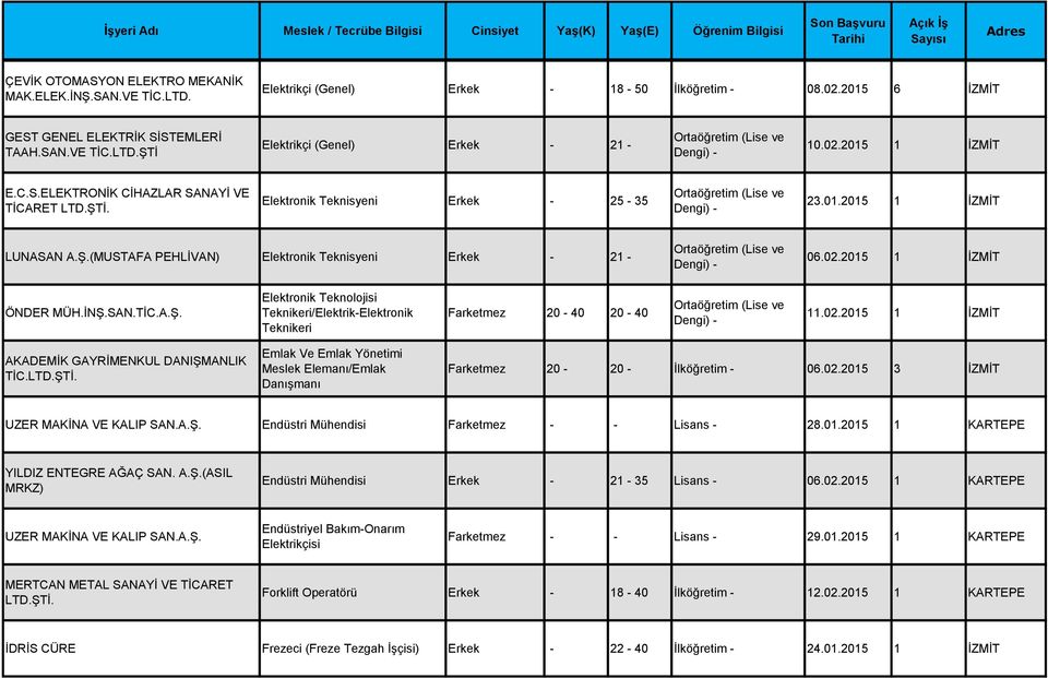 İNŞ.SAN.TİC.A.Ş. Elektronik Teknolojisi Teknikeri/Elektrik-Elektronik Teknikeri Farketmez 20-40 20-40 11.02.2015 1 İZMİT AKADEMİK GAYRİMENKUL DANIŞMANLIK TİC.LTD.ŞTİ.