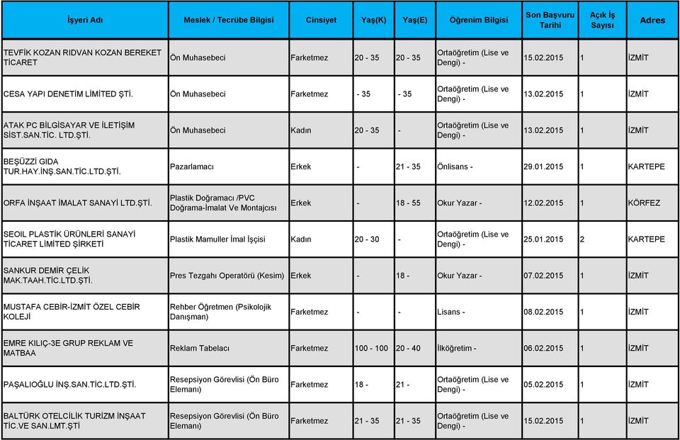 02.2015 1 KÖRFEZ SEOIL PLASTİK ÜRÜNLERİ SANAYİ TİCARET LİMİTED ŞİRKETİ Plastik Mamuller İmal İşçisi Kadın 20-30 - 25.01.2015 2 KARTEPE SANKUR DEMİR ÇELİK MAK.TAAH.TİC.LTD.ŞTİ.