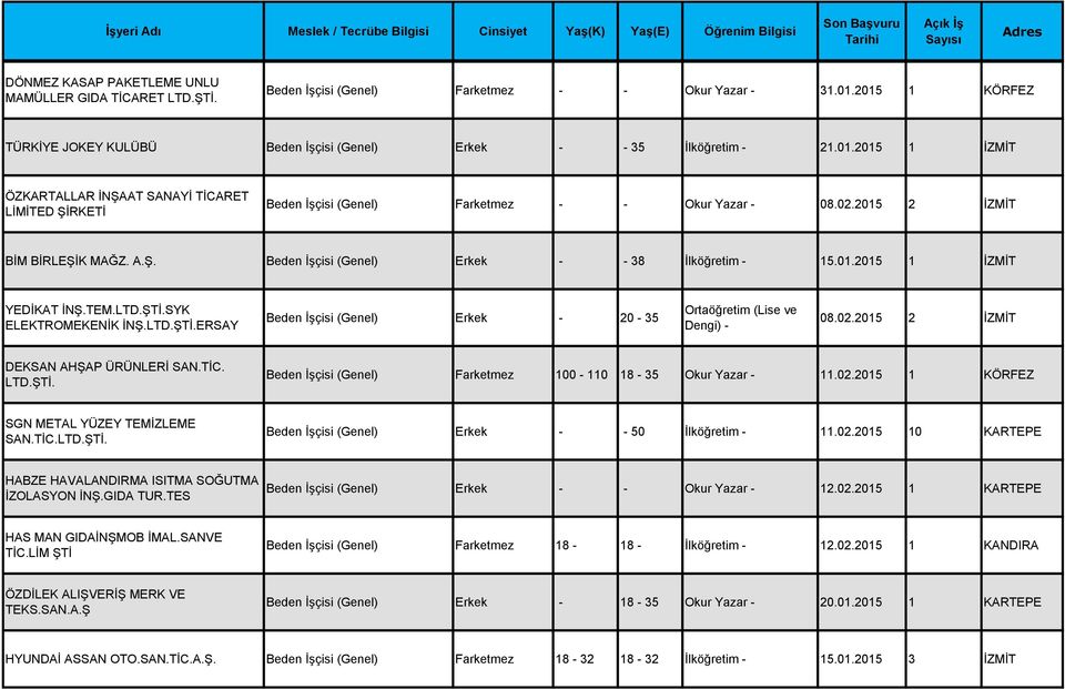 01.2015 1 İZMİT YEDİKAT İNŞ.TEM.LTD.ŞTİ.SYK ELEKTROMEKENİK İNŞ.LTD.ŞTİ.ERSAY Beden İşçisi (Genel) Erkek - 20-35 08.02.2015 2 İZMİT DEKSAN AHŞAP ÜRÜNLERİ SAN.TİC. LTD.ŞTİ. Beden İşçisi (Genel) Farketmez 100-110 18-35 Okur Yazar - 11.