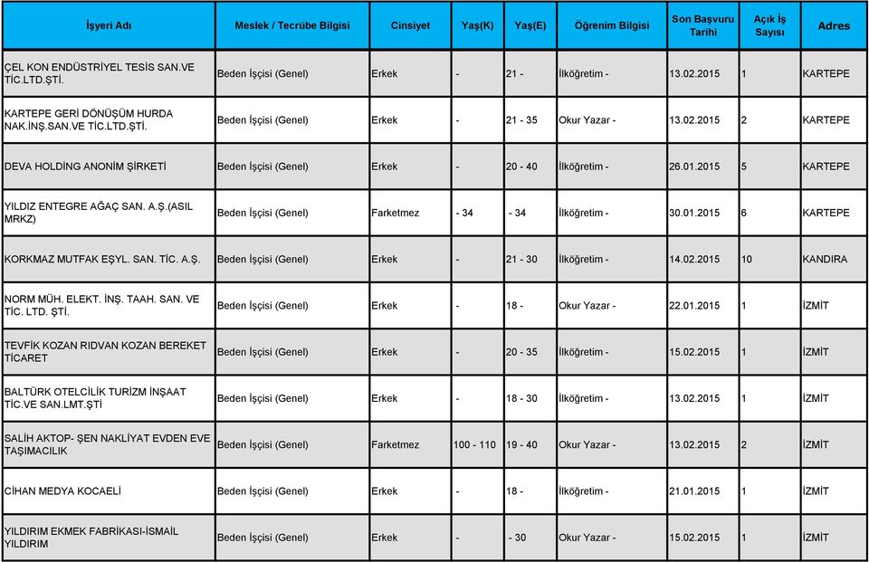 01.2015 6 KARTEPE KORKMAZ MUTFAK EŞYL. SAN. TİC. A.Ş. Beden İşçisi (Genel) Erkek - 21-30 İlköğretim - 14.02.2015 10 KANDIRA NORM MÜH. ELEKT. İNŞ. TAAH. SAN. VE TİC. LTD. ŞTİ.