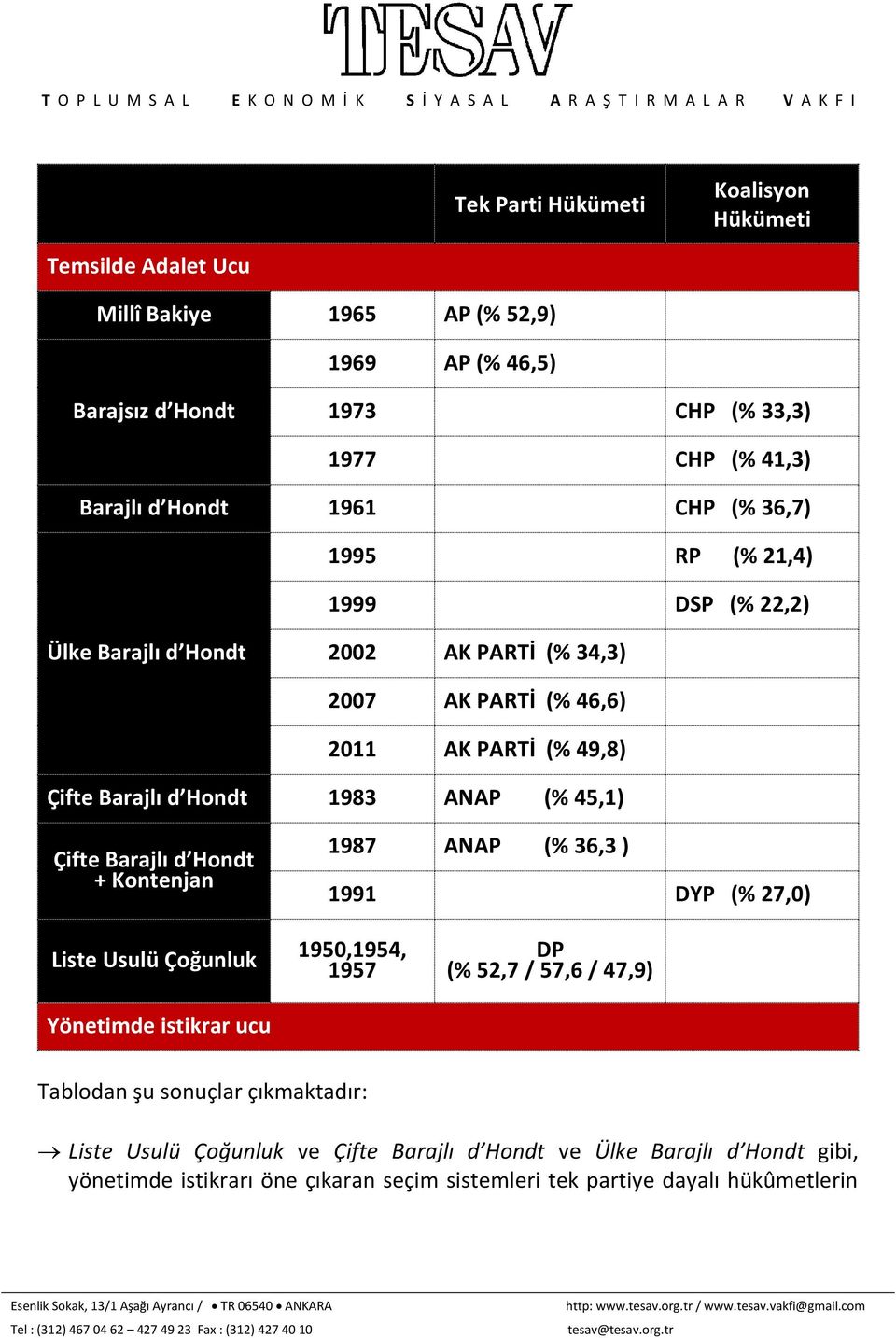 (% 45,1) Çifte Barajlı d Hondt + Kontenjan 1987 ANAP (% 36,3 ) 1991 DYP (% 27,0) Liste Usulü Çoğunluk Yönetimde istikrar ucu 1950,1954, 1957 DP (% 52,7 / 57,6 / 47,9) Tablodan