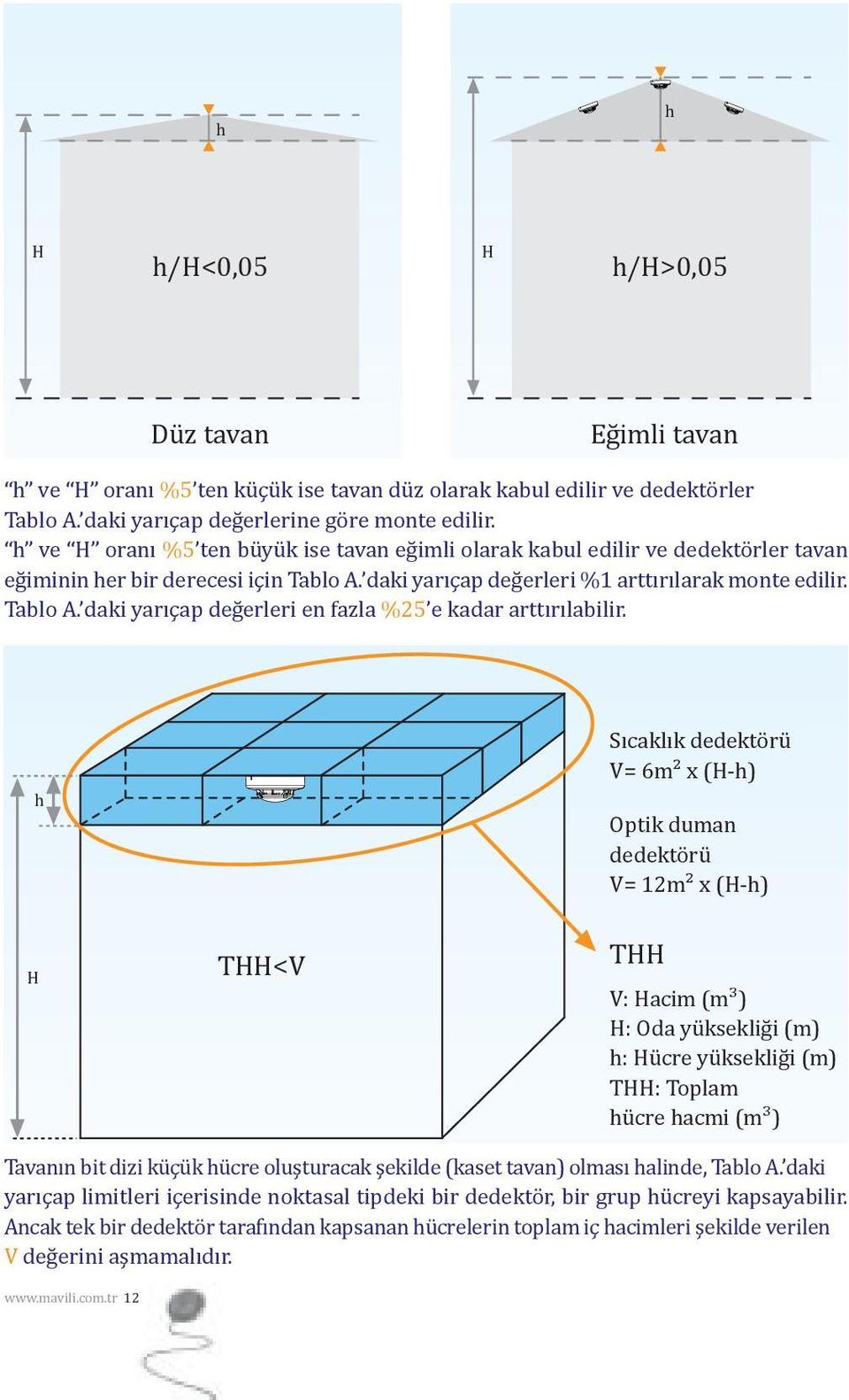 h Sıcaklık dedektörü V= 6m² x (H-h) Optik duman dedektörü V= 12m² x (H-h) H THH<V THH V: Hacim (m³) H: Oda yüksekliği (m) h: Hücre yüksekliği (m) THH: Toplam hücre hacmi (m³) Tavanın bit dizi küçük