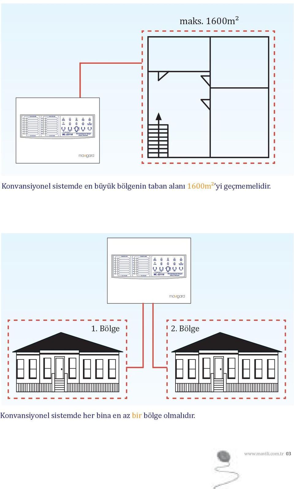 Bölge Konvansiyonel sistemde her bina en az