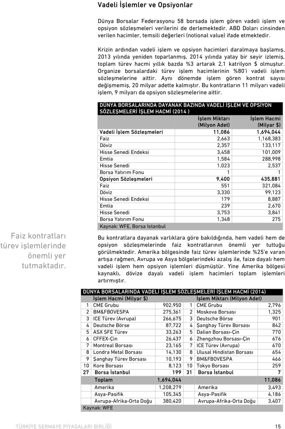 Krizin ardından vadeli işlem ve opsiyon hacimleri daralmaya başlamış, 2013 yılında yeniden toparlanmış, 2014 yılında yatay bir seyir izlemiş, toplam türev hacmi yıllık bazda %3 artarak 2,1 katrilyon