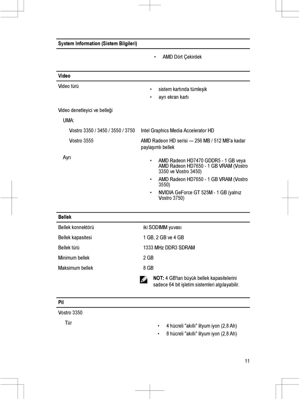 Radeon HD7650-1 GB VRAM (Vostro 3550) NVIDIA GeForce GT 525M - 1 GB (yalnız Vostro 3750) Bellek Bellek konnektörü Bellek kapasitesi Bellek türü Minimum bellek Maksimum bellek iki SODIMM yuvası 1 GB,