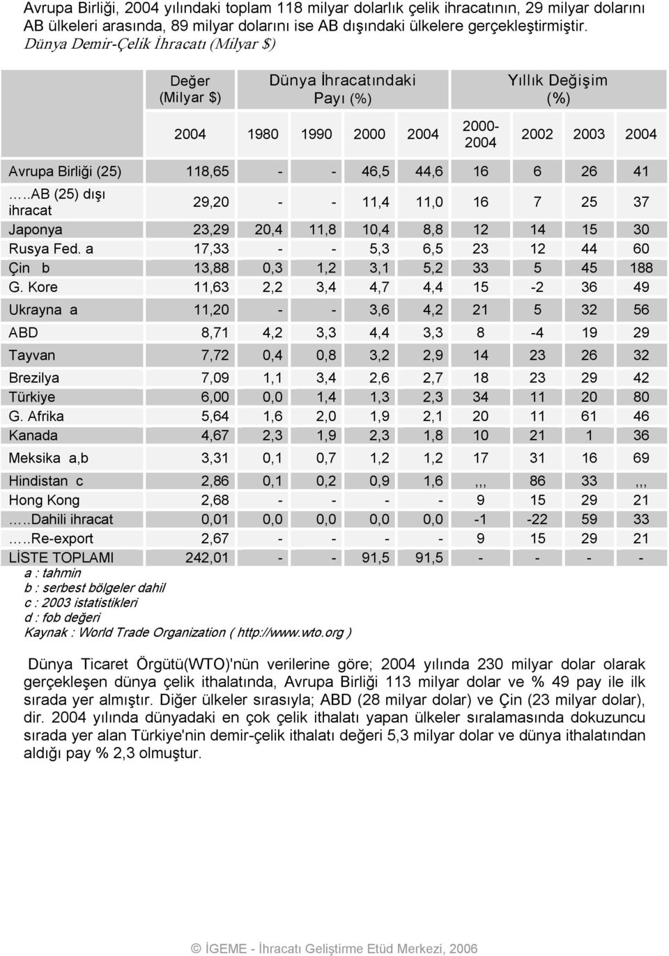 41..AB (25) dışı ihracat 29,20 11,4 11,0 16 7 25 37 Japonya 23,29 20,4 11,8 10,4 8,8 12 14 15 30 Rusya Fed. a 17,33 5,3 6,5 23 12 44 60 Çin b 13,88 0,3 1,2 3,1 5,2 33 5 45 188 G.