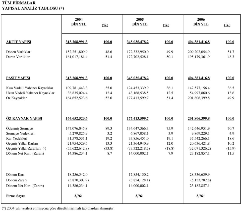 0 Kısa Vadeli Yabancı Kaynaklar 109,781,443.3 35.0 124,453,339.9 36.1 147,577,156.4 36.5 Uzun Vadeli Yabancı Kaynaklar 38,835,024.4 12.4 43,168,538.5 12.5 54,997,860.6 13.6 Öz Kaynaklar 164,652,523.