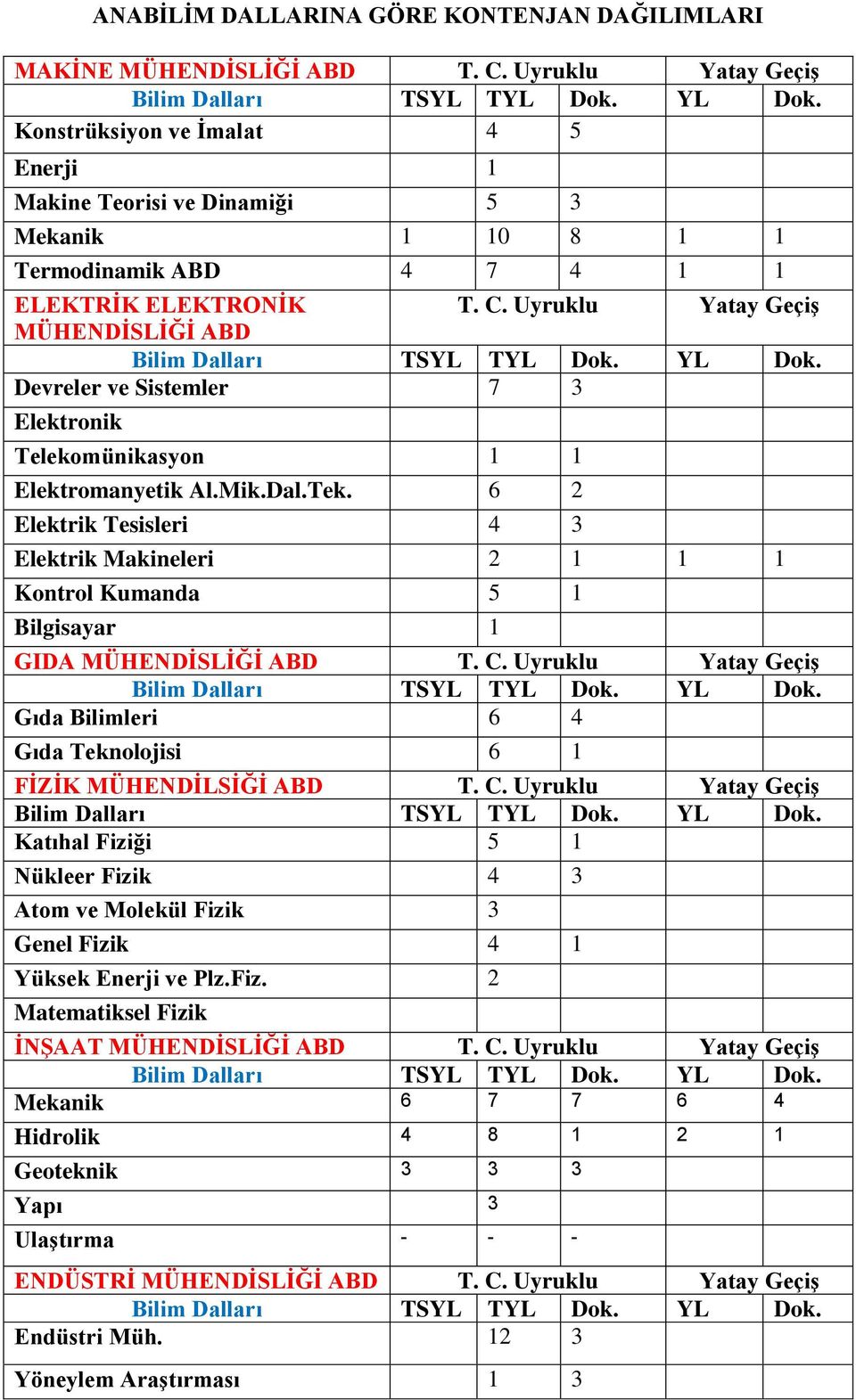 Uyruklu Yatay GeçiĢ MÜHENDĠSLĠĞĠ ABD Devreler ve Sistemler 7 3 Elektronik Telekomünikasyon 1 1 Elektromanyetik Al.Mik.Dal.Tek.