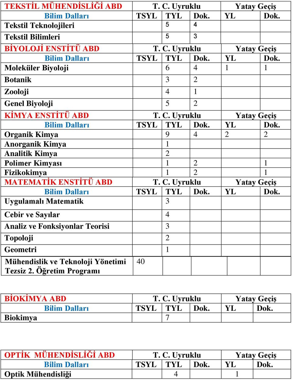 Uyruklu Yatay GeçiĢ Uygulamalı Matematik 3 Cebir ve Sayılar 4 Analiz ve Fonksiyonlar Teorisi 3 Topoloji 2 Geometri 1 Mühendislik ve Teknoloji Yönetimi Tezsiz 2.