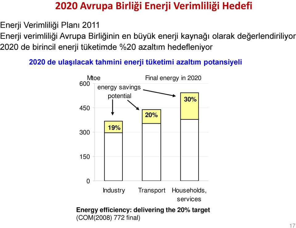 ulaşılacak tahmini enerji tüketimi azaltım potansiyeli Mtoe Final energy in 2020 600 energy savings potential 30% 450