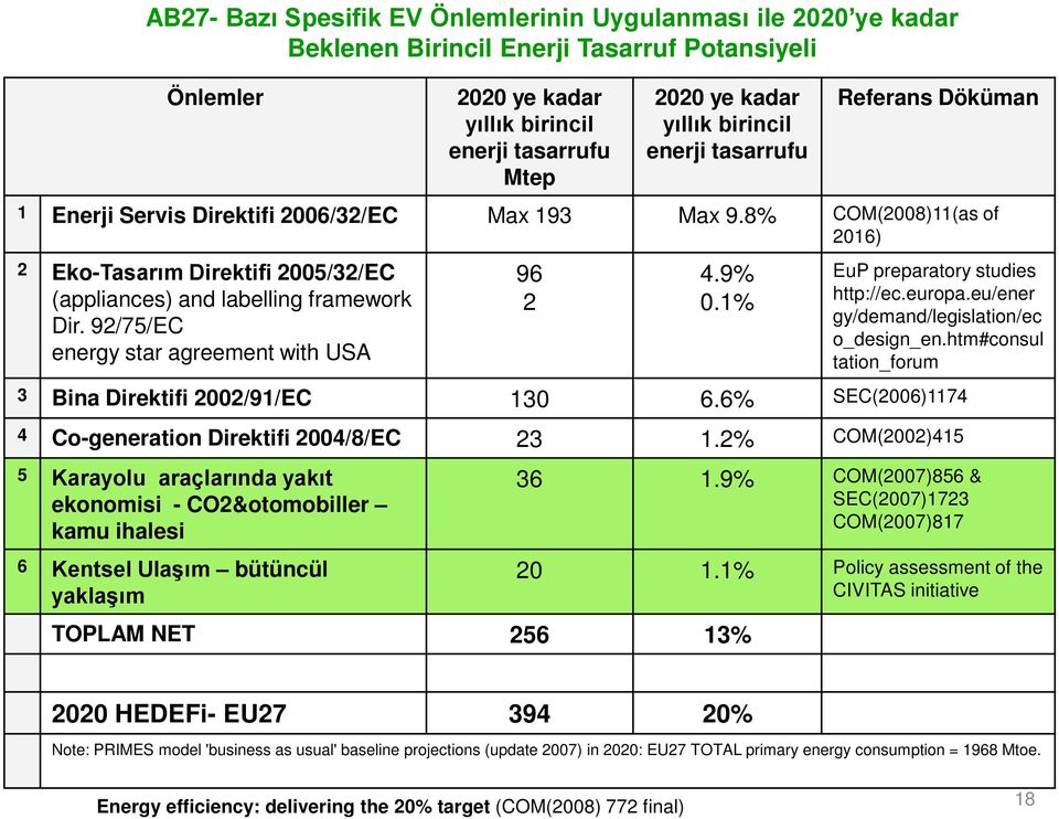 92/75/EC energy star agreement with USA 96 2 4.9% 0.1% EuP preparatory studies http://ec.europa.eu/ener gy/demand/legislation/ec o_design_en.htm#consul tation_forum 3 Bina Direktifi 2002/91/EC 130 6.