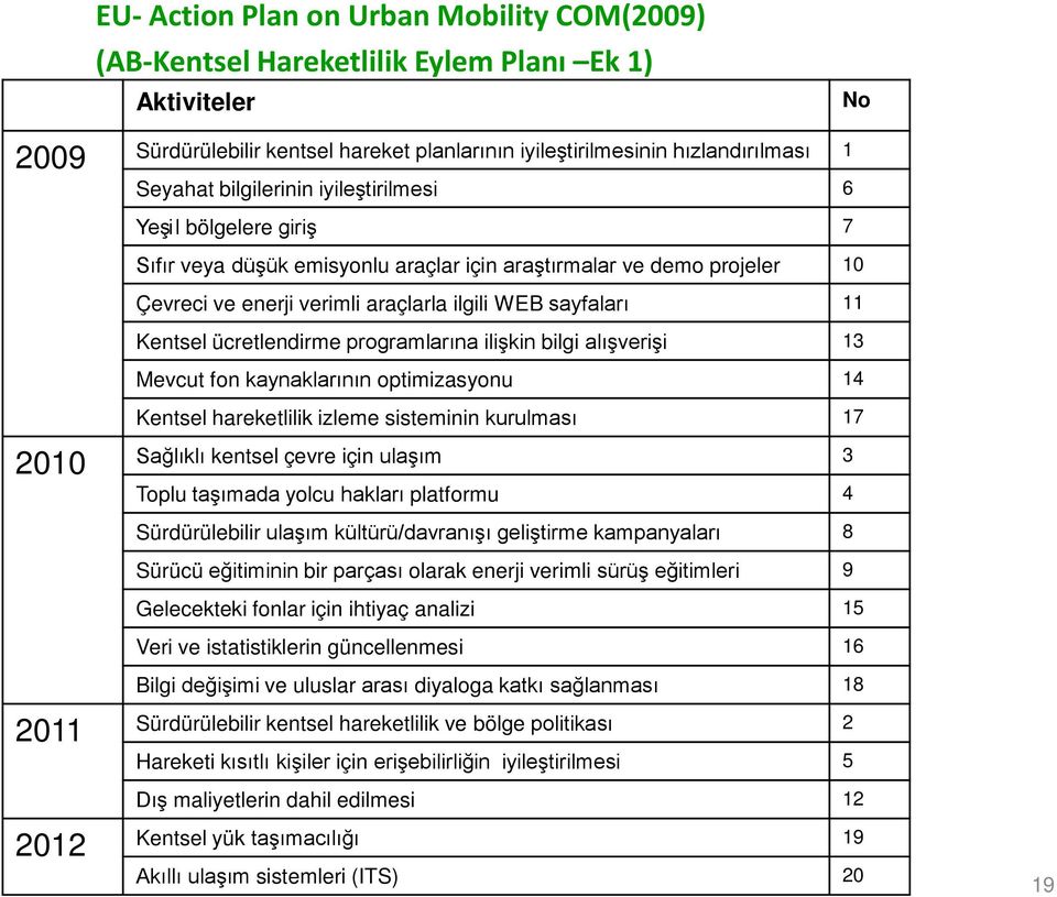 ücretlendirme programlarına ilişkin bilgi alışverişi 13 Mevcut fon kaynaklarının optimizasyonu 14 Kentsel hareketlilik izleme sisteminin kurulması 17 2010 Sağlıklı kentsel çevre için ulaşım 3 Toplu