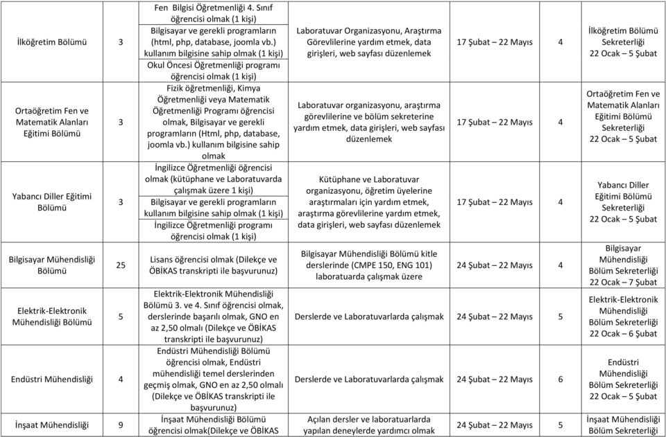 ) kullanım bilgisine sahip ( kişi) Okul Öncesi Öğretmenliği programı si ( kişi) Fizik öğretmenliği, Kimya Öğretmenliği veya Matematik Öğretmenliği Programı si, Bilgisayar ve gerekli programların