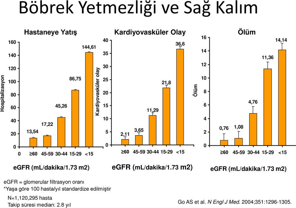 0 60 45-59 30-44 15-29 <15 0 60 45-59 30-44 15-29 <15 egfr (ml/dakika/1.73 m2) egfr (ml/dakika/1.