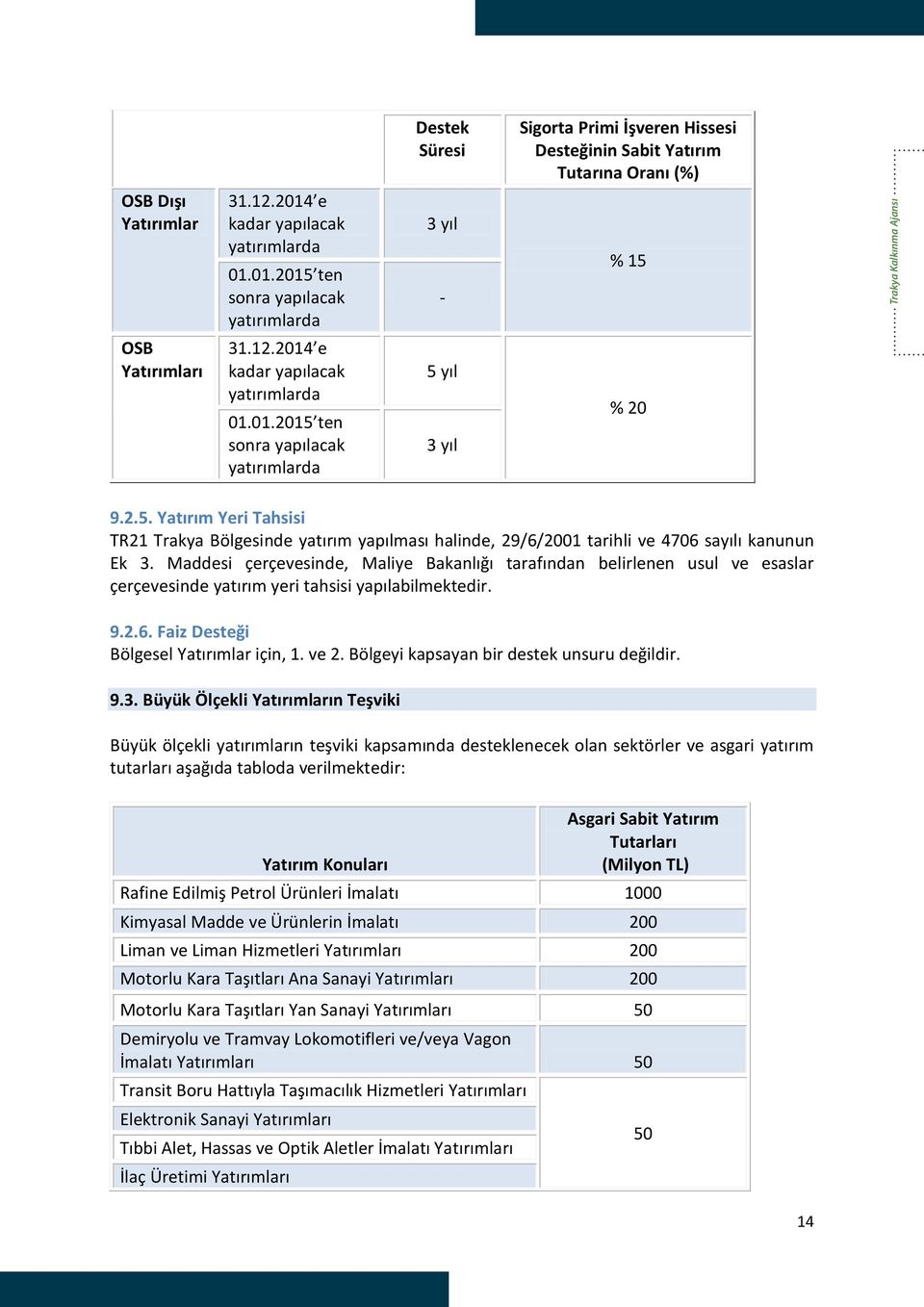 Maddesi çerçevesinde, Maliye Bakanlığı tarafından belirlenen usul ve esaslar çerçevesinde yatırım yeri tahsisi yapılabilmektedir. 9.2.6. Faiz Desteği Bölgesel Yatırımlar için, 1. ve 2.