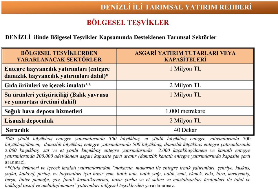 ASGARİ YATIRIM TUTARLARI VEYA KAPASİTELERİ 1 Milyon TL 2 Milyon TL 1 Milyon TL 1.