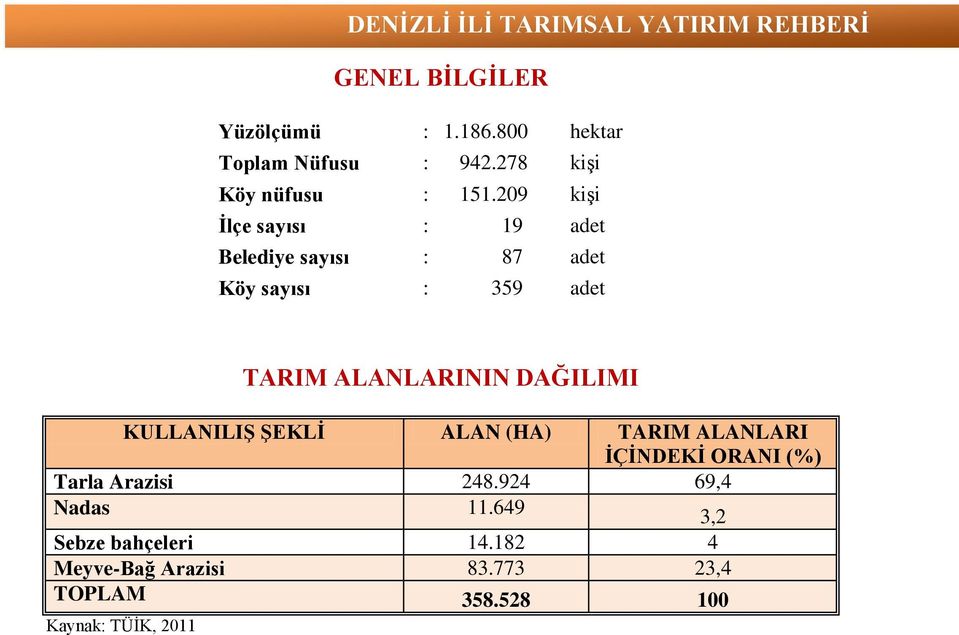 DAĞILIMI KULLANILIŞ ŞEKLİ ALAN (HA) TARIM ALANLARI İÇİNDEKİ ORANI (%) Tarla Arazisi 248.