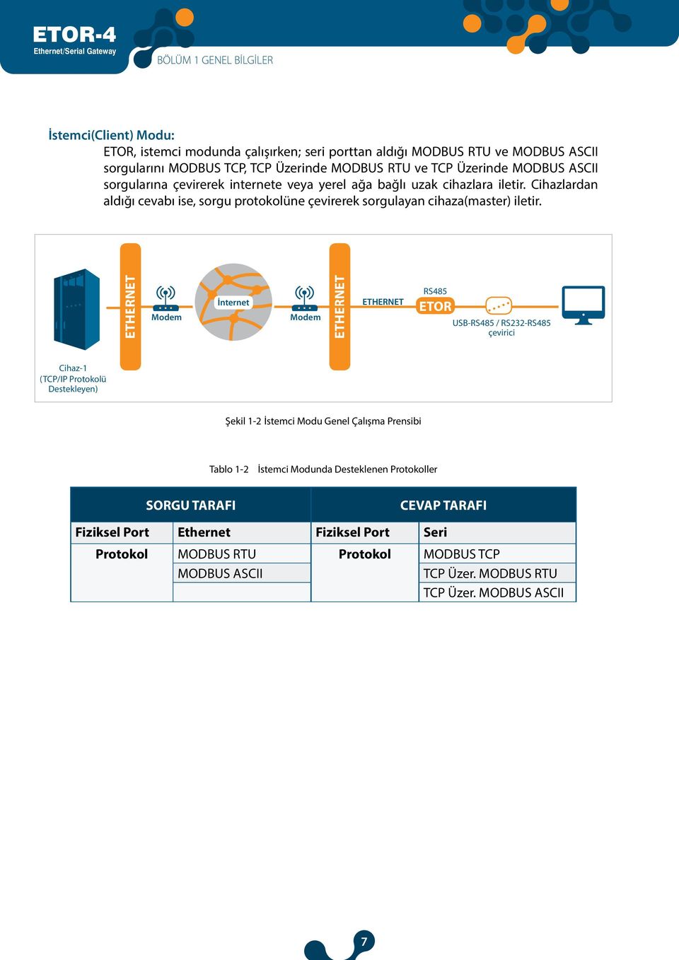 ETHERNET Modem İnternet Modem ETHERNET ETHERNET RS485 ETOR USB-RS485 / RS232-RS485 çevirici Cihaz-1 (TCP/IP Protokolü Destekleyen) Şekil 1-2 İstemci Modu Genel Çalışma Prensibi Tablo 1-2