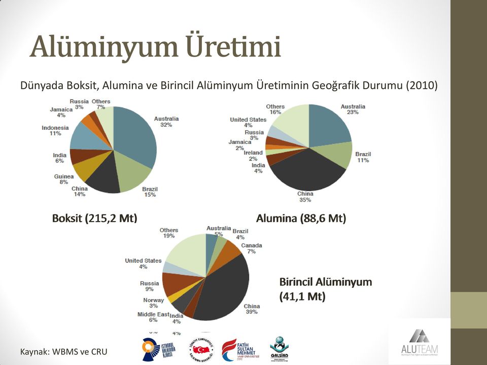 Durumu (2010) Boksit (215,2 Mt) Alumina (88,6
