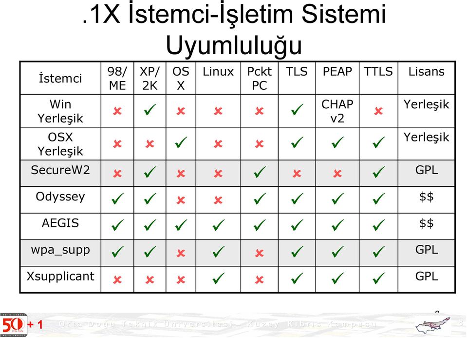 Pckt PC TLS PEAP TTLS Lisans Win Yerleşik CHAP v2 Yerleşik OSX