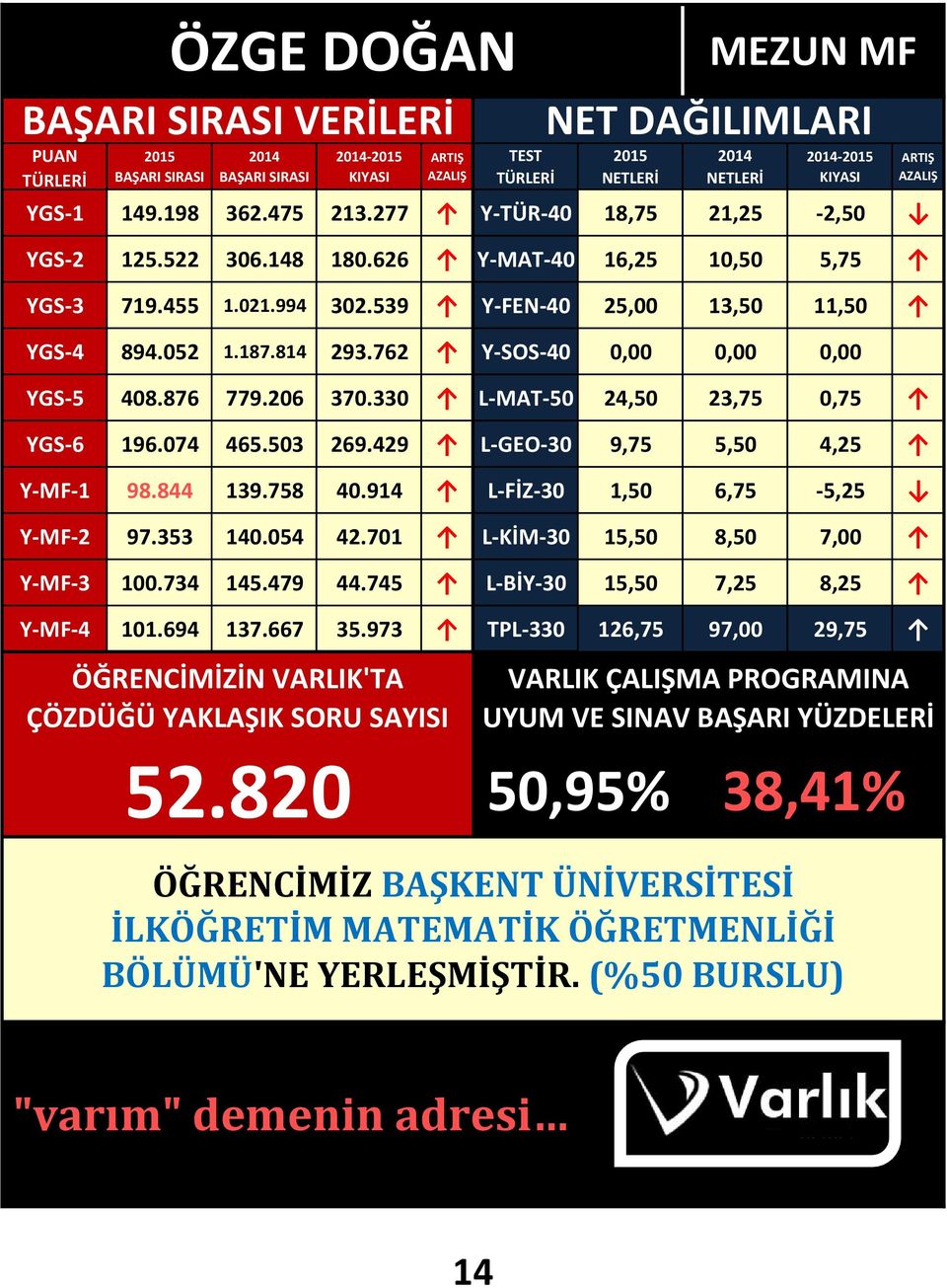 429 L-GEO-30 9,75 5,50 4,25 Y-MF-1 98.844 139.758 40.914 L-FİZ-30 1,50 6,75-5,25 Y-MF-2 97.353 140.054 42.701 L-KİM-30 15,50 8,50 7,00 Y-MF-3 100.734 145.479 44.