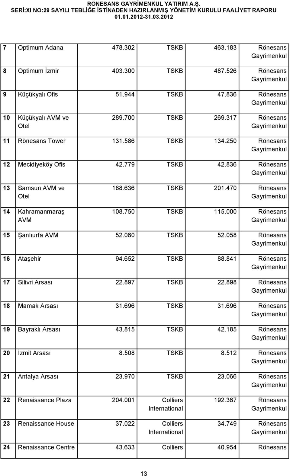 000 Rönesans 15 Şanlıurfa AVM 52.060 TSKB 52.058 Rönesans 16 Ataşehir 94.652 TSKB 88.841 Rönesans 17 Silivri Arsası 22.897 TSKB 22.898 Rönesans 18 Mamak Arsası 31.696 TSKB 31.