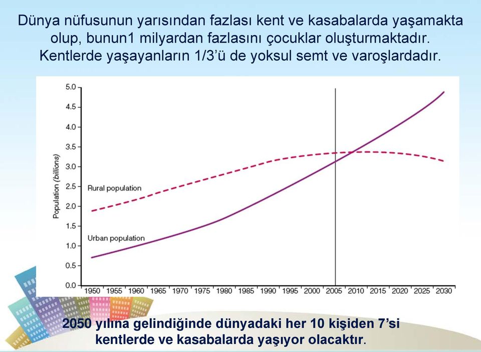 Kentlerde yaşayanların 1/3 ü de yoksul semt ve varoşlardadır.