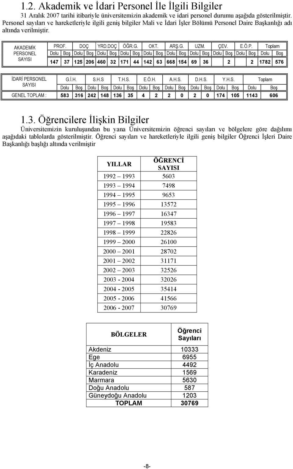 ÇEV. E.Ö.P. Toplam Dolu Boş Dolu Boş Dolu Boş Dolu Boş Dolu Boş Dolu Boş Dolu Boş Dolu Boş Dolu Boş Dolu Boş 147 37 125 206 460 32 171 44 142 63 668 154 69 36 2 2 1782 576 İDARİ PERSONEL SAYISI G.İ.H.