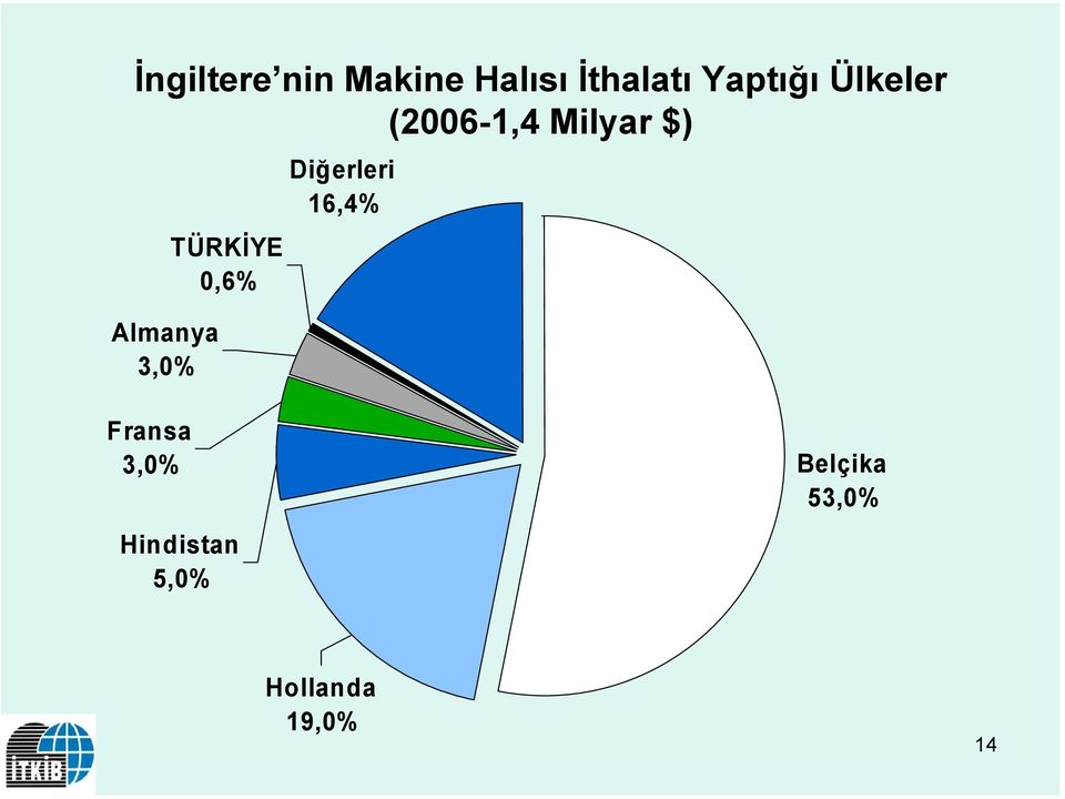 3,0% TÜRKİYE 0,6% Diğerleri 16,4% Fransa