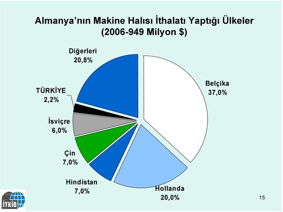 Diğerleri 20,8% TÜRKİYE 2,2% Belçika