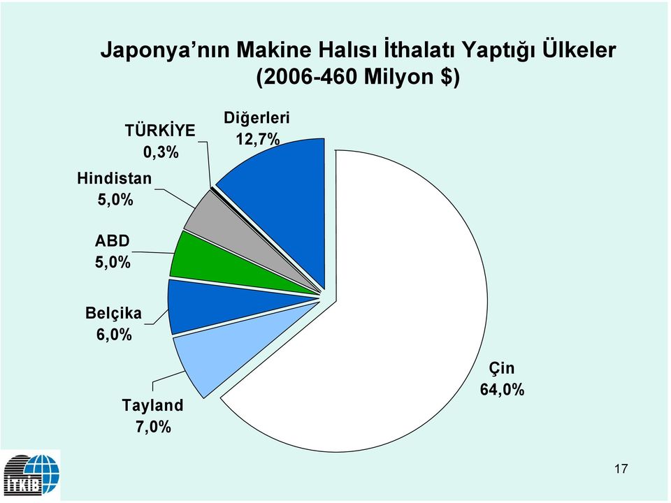 Hindistan 5,0% TÜRKİYE 0,3% Diğerleri