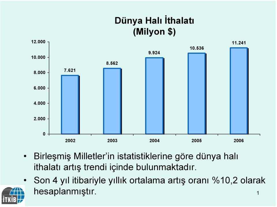 000 0 2002 2003 2004 2005 2006 Birleşmiş Milletler in istatistiklerine göre