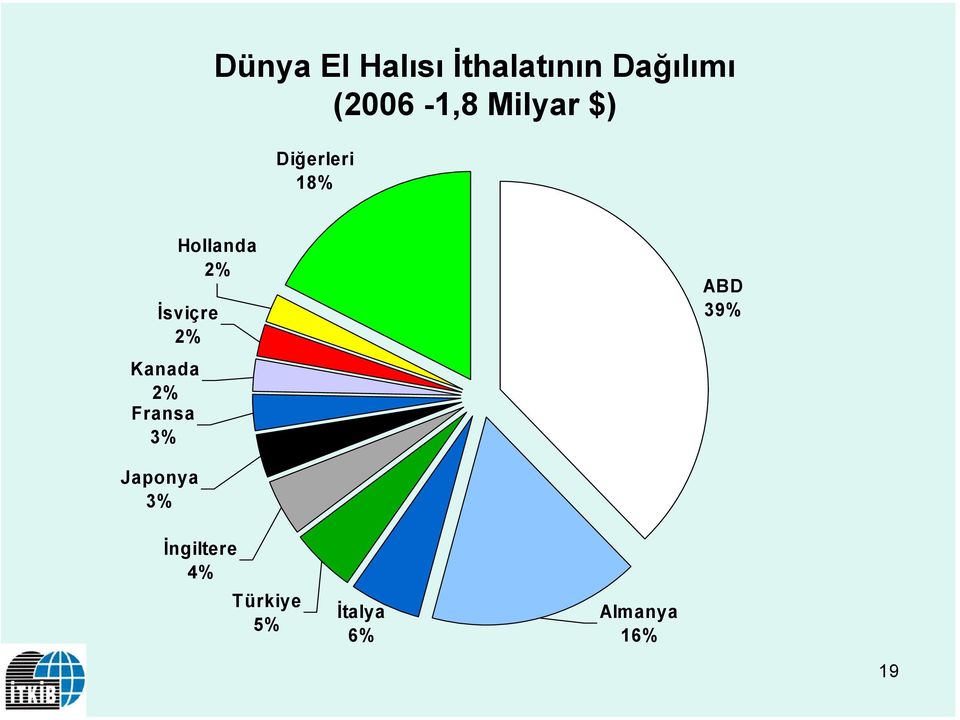 Fransa 3% Hollanda 2% İsviçre 2% ABD 39%