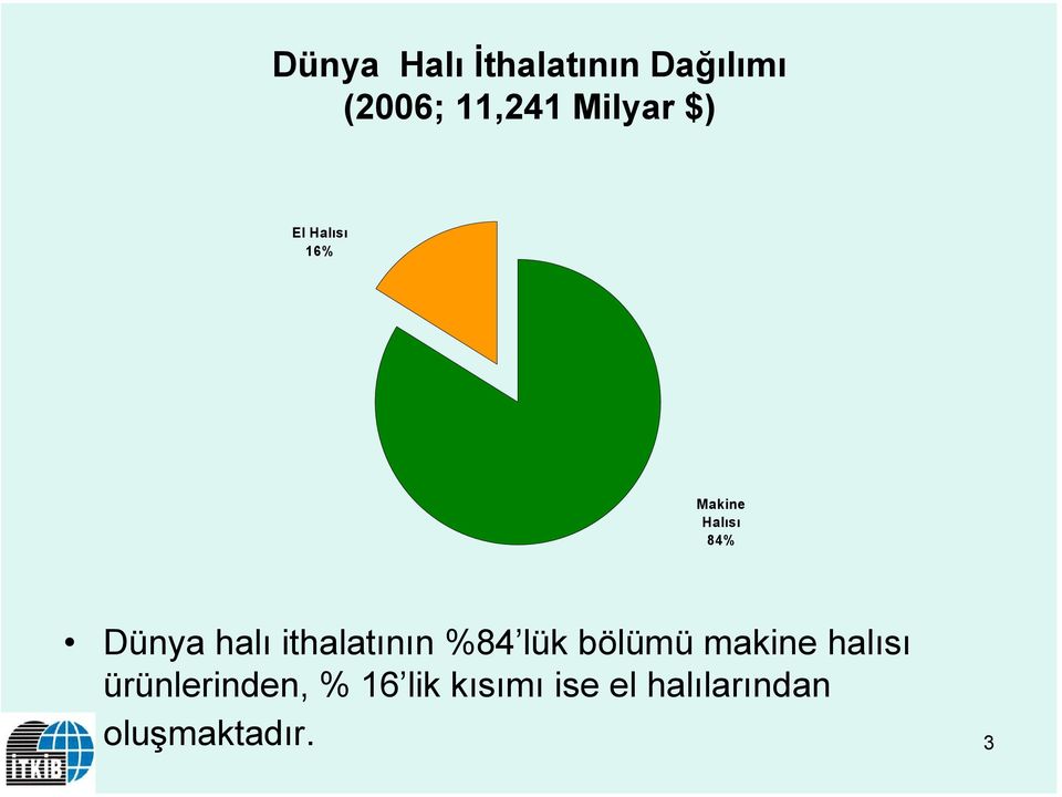 halı ithalatının %84 lük bölümü makine halısı