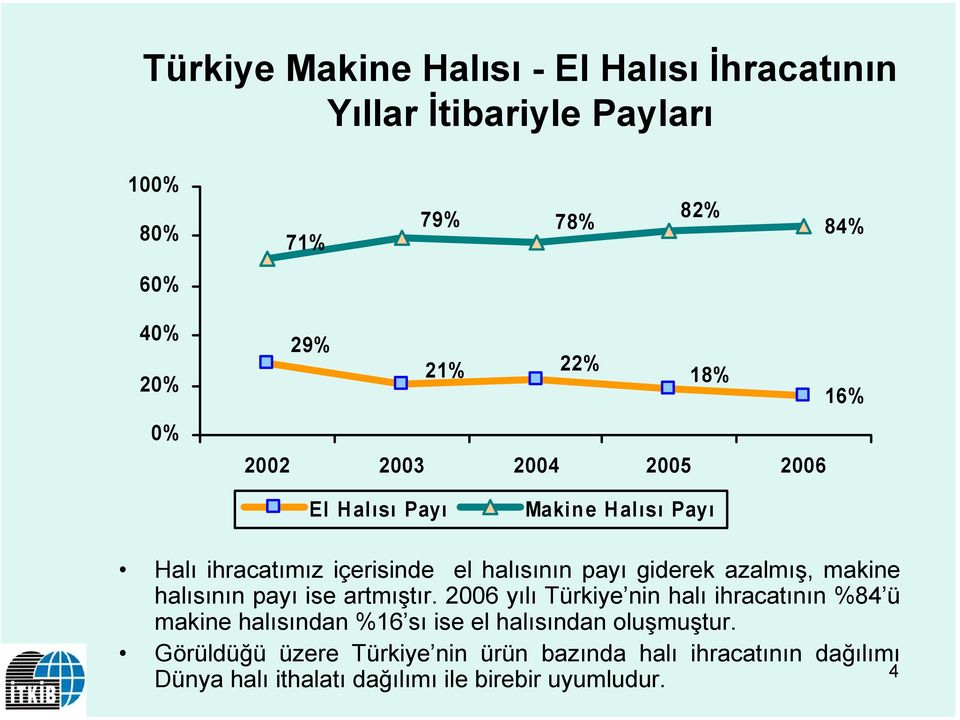 azalmış, makine halısının payı ise artmıştır.