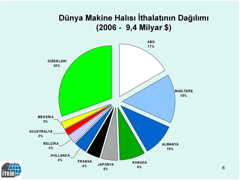 İNGİLTERE 15% MEKSİKA 2% AVUSTRALYA 2% BELÇİKA