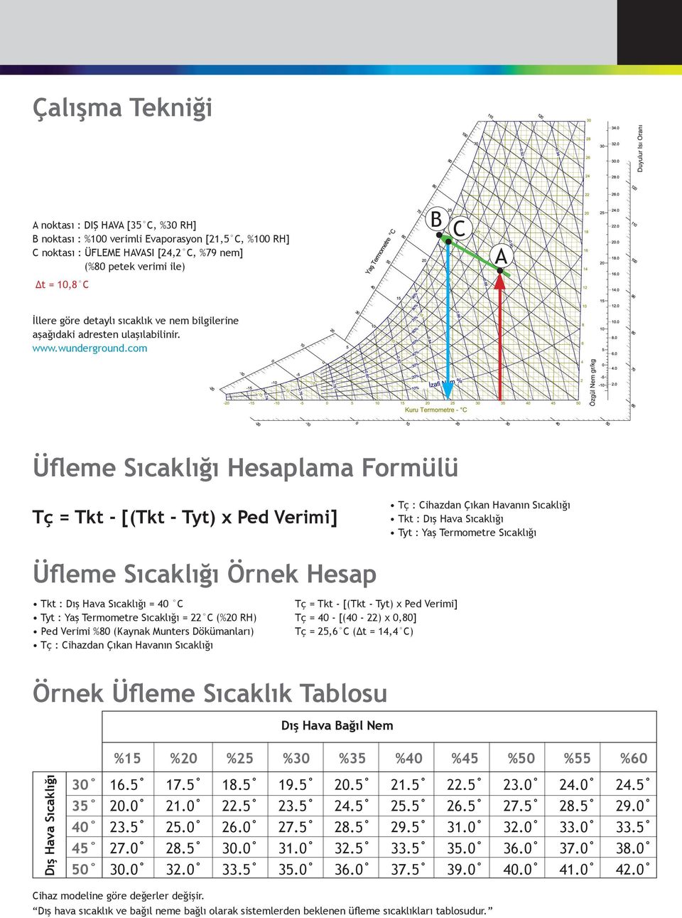 com Üfleme Sıcaklığı Hesaplama Formülü Tç = Tkt - [(Tkt - Tyt) x Ped Verimi] Tç : Cihazdan Çıkan Havanın Sıcaklığı Tkt : Dış Hava Sıcaklığı Tyt : Yaş Termometre Sıcaklığı Üfleme Sıcaklığı Örnek Hesap