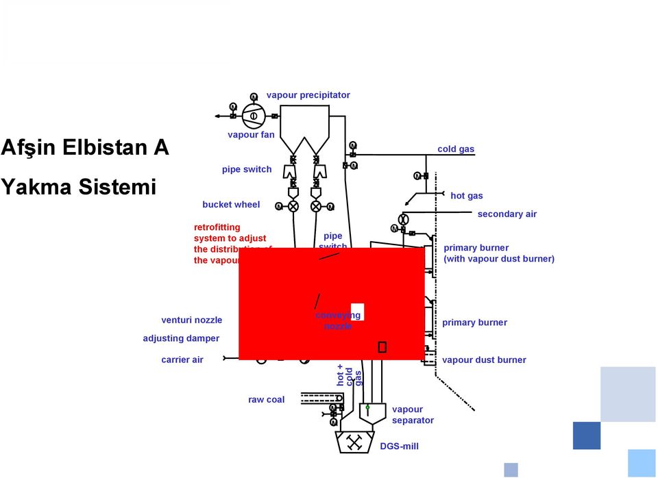 secondary air primary burner (with vapour dust burner) venturi nozzle adjusting damper M conveying nozzle primary